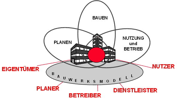 Projektunterstützung - Leistungen der INFOTEC Bauconsult Kilian aus Dresden